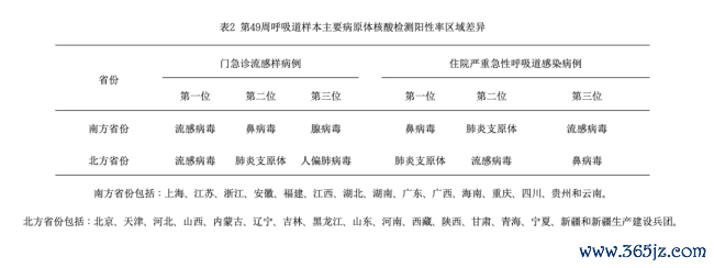 流感病毒门急诊病例占10.8%！这种药有用但别乱吃