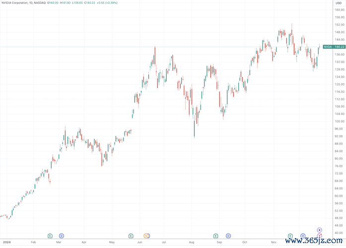 （英伟达日线图，开头：TradingView）