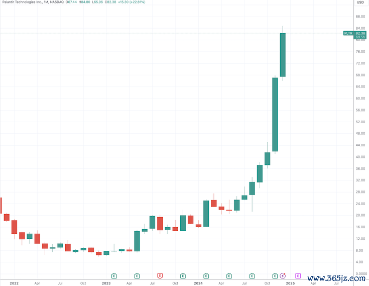 （Palantir月线图，开头：TradingView）